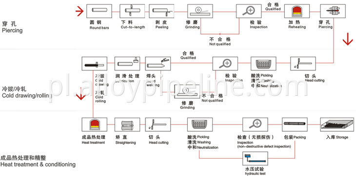 Processing for stainless steel seamless pipe & tube